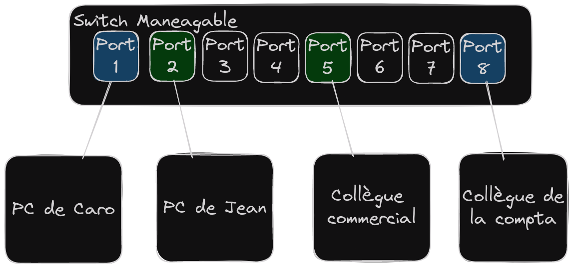 Exemple simple de VLAN