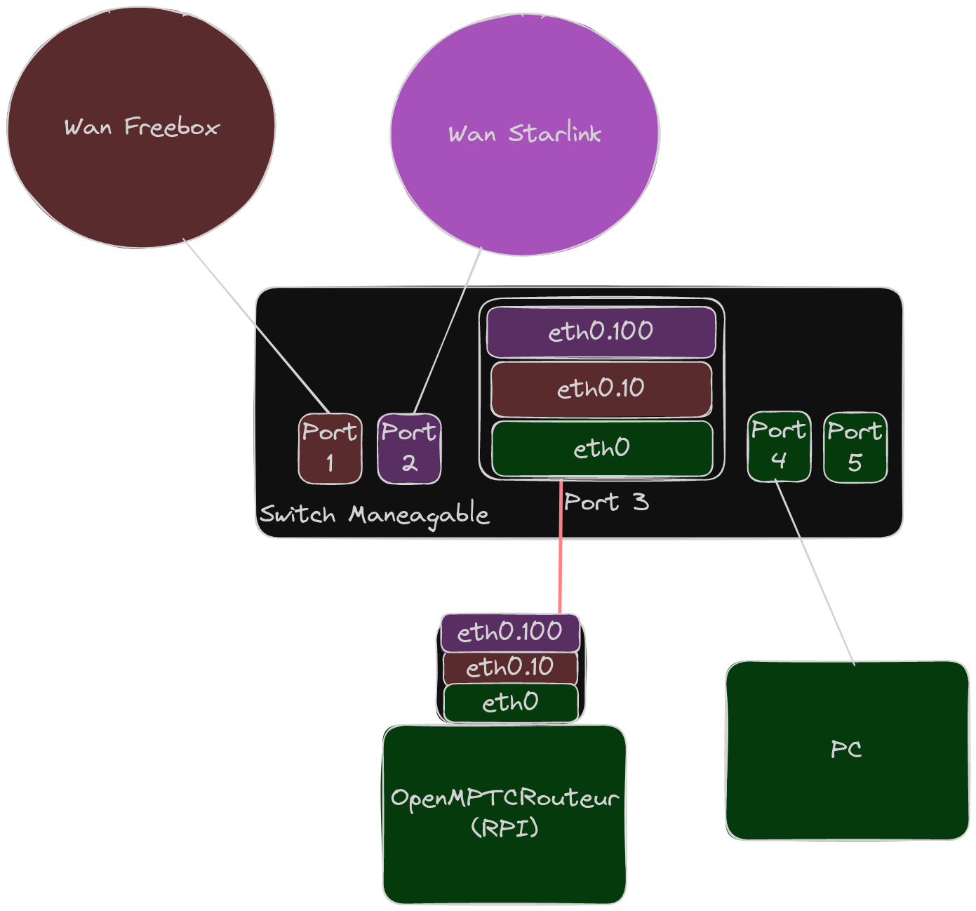 Trunk Vlan